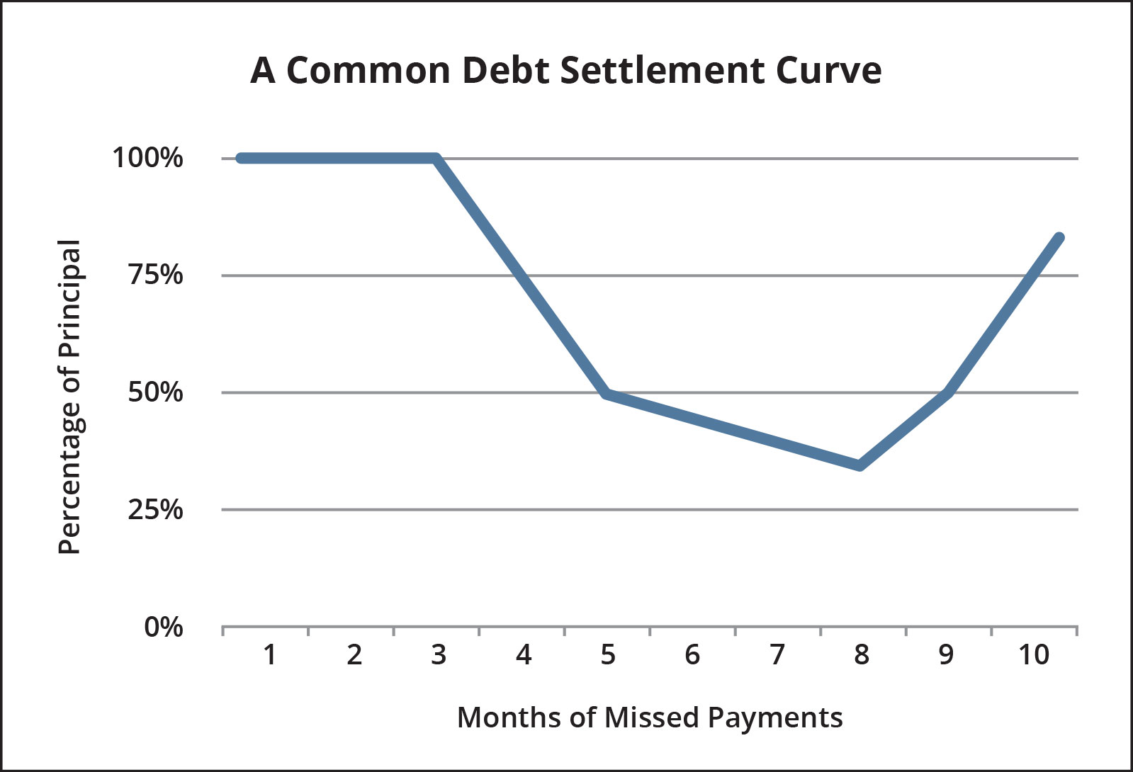 Debt settlement curve showing optimal negotiation window at 5-8 months of missed payments